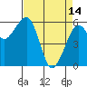 Tide chart for Eureka, California on 2023/04/14