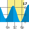 Tide chart for Eureka, California on 2023/04/17