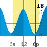 Tide chart for Eureka, California on 2023/04/18