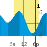 Tide chart for Eureka, California on 2023/04/1