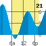 Tide chart for Eureka, California on 2023/04/21
