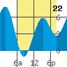 Tide chart for Eureka, California on 2023/04/22