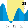 Tide chart for Eureka, California on 2023/04/23