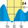 Tide chart for Eureka, California on 2023/04/24
