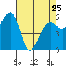 Tide chart for Eureka, California on 2023/04/25
