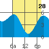 Tide chart for Eureka, California on 2023/04/28
