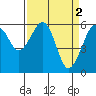 Tide chart for Eureka, California on 2023/04/2