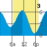 Tide chart for Eureka, California on 2023/04/3