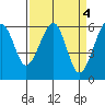 Tide chart for Eureka, California on 2023/04/4