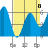 Tide chart for Eureka, California on 2023/04/8