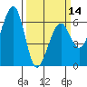 Tide chart for Eureka, California on 2024/03/14