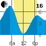 Tide chart for Eureka, California on 2024/03/16