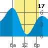 Tide chart for Eureka, California on 2024/03/17