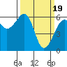 Tide chart for Eureka, California on 2024/03/19