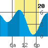 Tide chart for Eureka, California on 2024/03/20
