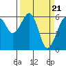 Tide chart for Eureka, California on 2024/03/21