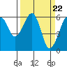 Tide chart for Eureka, California on 2024/03/22