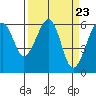 Tide chart for Eureka, California on 2024/03/23