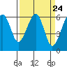 Tide chart for Eureka, California on 2024/03/24