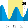 Tide chart for Eureka, California on 2024/03/26