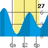 Tide chart for Eureka, California on 2024/03/27
