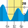 Tide chart for Eureka, California on 2024/03/28