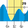 Tide chart for Eureka, California on 2024/03/29