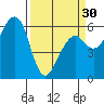 Tide chart for Eureka, California on 2024/03/30