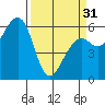 Tide chart for Eureka, California on 2024/03/31