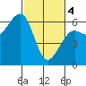 Tide chart for Eureka, California on 2024/03/4