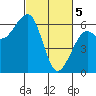 Tide chart for Eureka, California on 2024/03/5