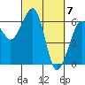 Tide chart for Eureka, California on 2024/03/7