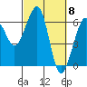 Tide chart for Eureka, California on 2024/03/8