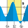 Tide chart for Eureka, California on 2024/03/9