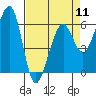 Tide chart for Eureka, California on 2024/04/11