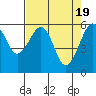 Tide chart for Eureka, California on 2024/04/19