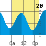 Tide chart for Eureka, California on 2024/04/20