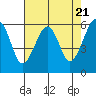 Tide chart for Eureka, California on 2024/04/21