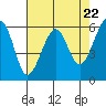 Tide chart for Eureka, California on 2024/04/22
