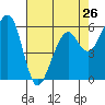 Tide chart for Eureka, California on 2024/04/26