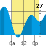 Tide chart for Eureka, California on 2024/04/27