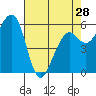 Tide chart for Eureka, California on 2024/04/28