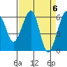 Tide chart for Eureka, California on 2024/04/6