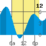 Tide chart for Eureka, California on 2024/05/12