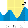 Tide chart for Eureka, California on 2024/05/17
