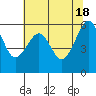 Tide chart for Eureka, California on 2024/05/18