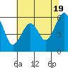 Tide chart for Eureka, California on 2024/05/19