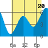 Tide chart for Eureka, California on 2024/05/20