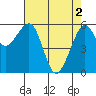 Tide chart for Eureka, California on 2024/05/2