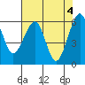 Tide chart for Eureka, California on 2024/05/4